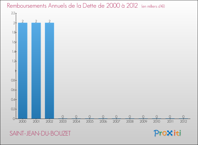 Evolution de l'annuité de la dette pour la commune de SAINT-JEAN-DU-BOUZET de 2000 à 2012 Annuités de la dette pour SAINT-JEAN-DU-BOUZET de 2000 à 2012