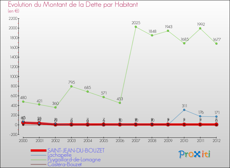 Evolution de la dette par habitant pour la commune de SAINT-JEAN-DU-BOUZET et les communes proches de 2000 à 2012 Comparaison de la dette par habitant pour SAINT-JEAN-DU-BOUZET et les communes voisines de 2000 à 2012