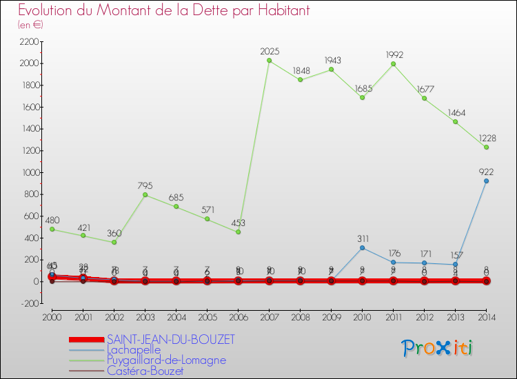 Evolution de la dette par habitant pour la commune de SAINT-JEAN-DU-BOUZET et les communes proches de 2000 à 2014 Comparaison de la dette par habitant pour SAINT-JEAN-DU-BOUZET et les communes voisines de 2000 à 2014