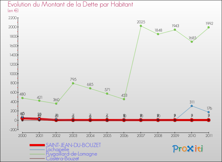 Evolution de la dette par habitant pour la commune de SAINT-JEAN-DU-BOUZET et les communes proches Comparaison de la dette par habitant pour SAINT-JEAN-DU-BOUZET et les communes voisines