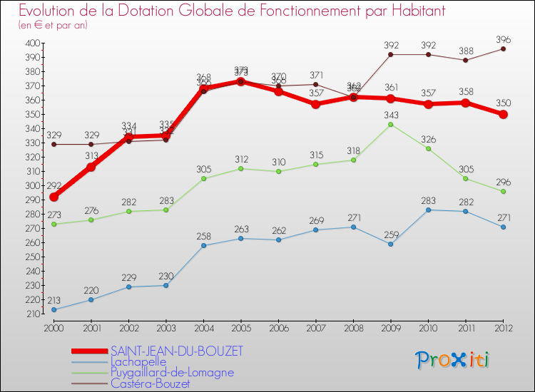 Evolution et montant de la dotation globale de fonctionnement par Habitant pour SAINT-JEAN-DU-BOUZET et les communes proches Comparaison des dotations globales de fonctionnement par habitant pour SAINT-JEAN-DU-BOUZET et les communes voisines
