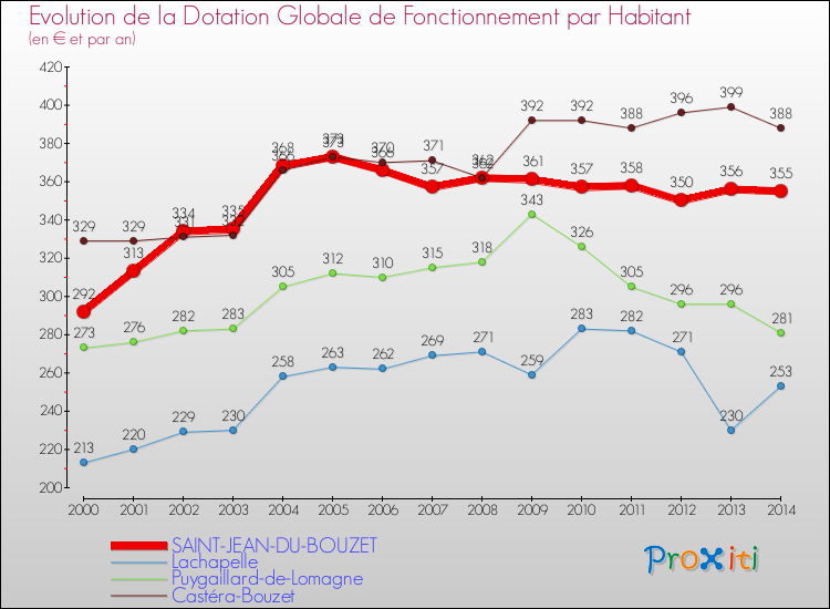 Evolution et montant de la dotation globale de fonctionnement par Habitant pour SAINT-JEAN-DU-BOUZET et les communes proches de 2000 à 2014. Comparaison des dotations globales de fonctionnement par habitant pour SAINT-JEAN-DU-BOUZET et les communes voisines de 2000 à 2014.