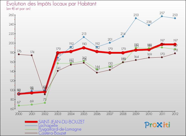 Evolution et montant des impôts locaux par Habitant pour SAINT-JEAN-DU-BOUZET et les communes proches Comparaison des impôts locaux par habitant pour SAINT-JEAN-DU-BOUZET et les communes voisines