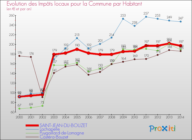 Evolution et montant des impôts locaux par Habitant pour SAINT-JEAN-DU-BOUZET et les communes proches de 2000 à 2014 Comparaison des impôts locaux par habitant pour SAINT-JEAN-DU-BOUZET et les communes voisines de 2000 à 2014