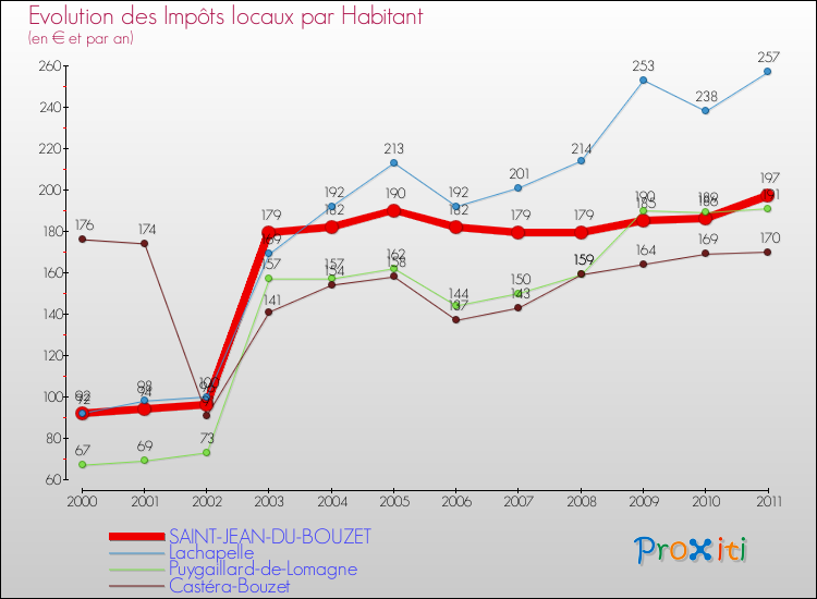 Evolution et montant des impôts locaux par Habitant pour SAINT-JEAN-DU-BOUZET et les communes proches Comparaison des impôts locaux par habitant pour SAINT-JEAN-DU-BOUZET et les communes voisines