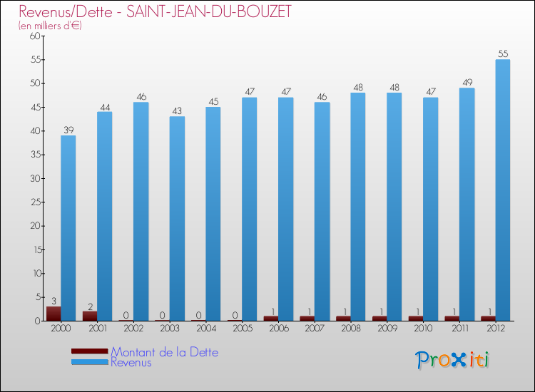 Evolution comparée de la dette et des revenus pour la commune de SAINT-JEAN-DU-BOUZET de 2000 à 2012 Comparaison de la dette et des revenus pour SAINT-JEAN-DU-BOUZET de 2000 à 2012
