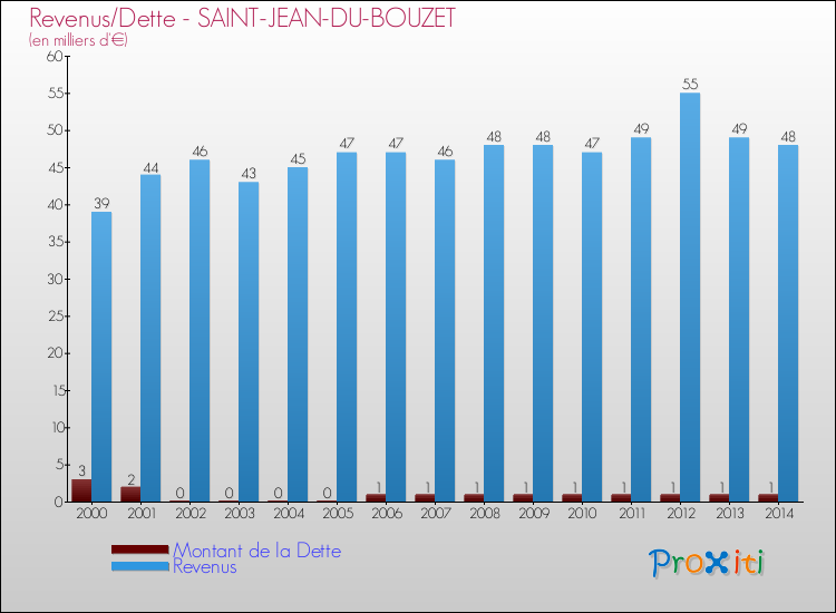 Evolution comparée de la dette et des revenus pour la commune de SAINT-JEAN-DU-BOUZET de 2000 à 2014 Comparaison de la dette et des revenus pour SAINT-JEAN-DU-BOUZET de 2000 à 2014