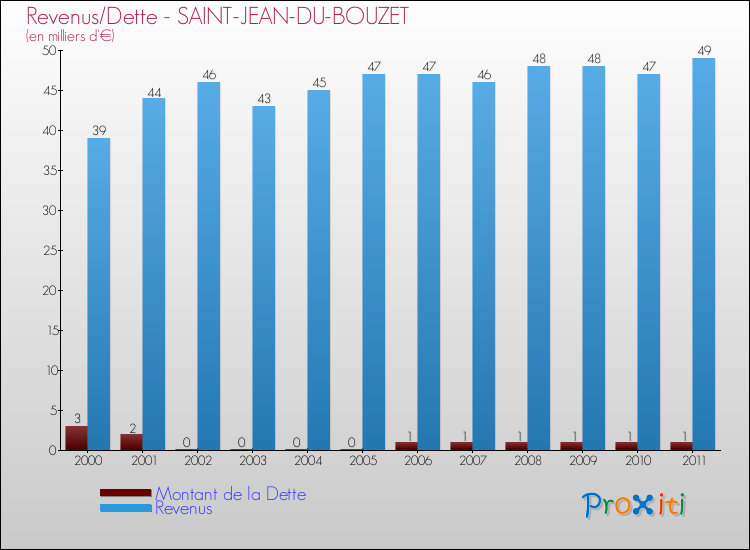 Evolution comparée de la dette et des revenus pour la commune de SAINT-JEAN-DU-BOUZET de 2000 à 2011 Comparaison de la dette et des revenus pour SAINT-JEAN-DU-BOUZET de 2000 à 2011