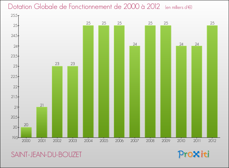 Evolution du montant de la Dotation Globale de Fonctionnement pour la commune de SAINT-JEAN-DU-BOUZET de 2000 à 2012 Evolution du montant de la Dotation Globale de Fonctionnement pour SAINT-JEAN-DU-BOUZET de 2000 à 2012