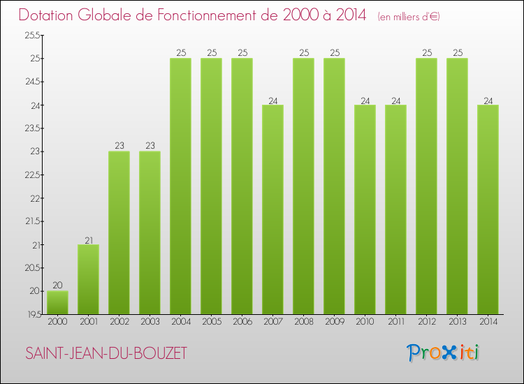 Evolution du montant de la Dotation Globale de Fonctionnement pour la commune de SAINT-JEAN-DU-BOUZET de 2000 à 2014 Evolution du montant de la Dotation Globale de Fonctionnement pour SAINT-JEAN-DU-BOUZET de 2000 à 2014
