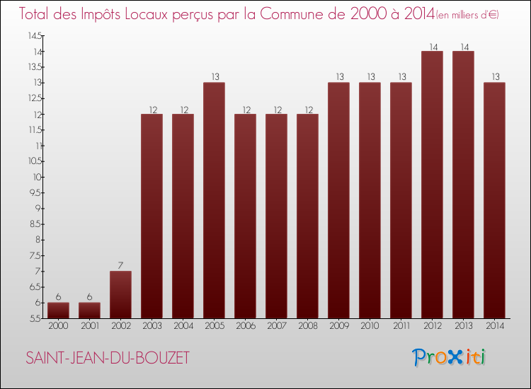 Evolution des Impôts Locaux pour la commune de SAINT-JEAN-DU-BOUZET de 2000 à 2014 Evolution des Impôts Locaux pour SAINT-JEAN-DU-BOUZET de 2000 à 2014