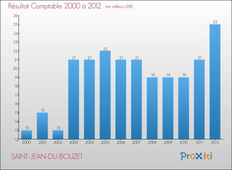 Evolution du résultat comptable pour la commune de SAINT-JEAN-DU-BOUZET de 2000 à 2012 Evolution du résultat comptable pour SAINT-JEAN-DU-BOUZET de 2000 à 2012