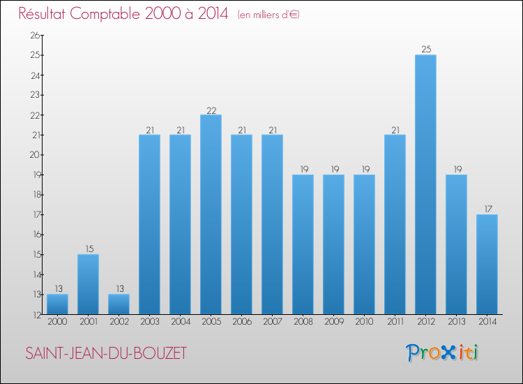 Evolution du résultat comptable pour la commune de SAINT-JEAN-DU-BOUZET de 2000 à 2014 Evolution du résultat comptable pour SAINT-JEAN-DU-BOUZET de 2000 à 2014