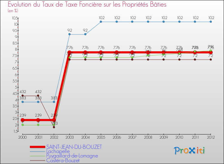 Evolution du taux de la taxe foncière sur le bati pour SAINT-JEAN-DU-BOUZET et les communes proches de 2000 à 2012 Comparaison des taux de taxe foncière sur le bati pour SAINT-JEAN-DU-BOUZET et les communes voisines de 2000 à 2012