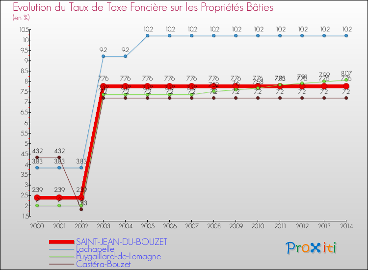 Evolution du taux de la taxe foncière sur le bati pour SAINT-JEAN-DU-BOUZET et les communes proches de 2000 à 2014 Comparaison des taux de taxe foncière sur le bati pour SAINT-JEAN-DU-BOUZET et les communes voisines de 2000 à 2014