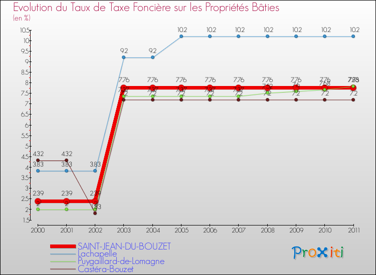 Evolution du taux de la taxe foncière sur le bati pour SAINT-JEAN-DU-BOUZET et les communes proches Comparaison des taux de taxe foncière sur le bati pour SAINT-JEAN-DU-BOUZET et les communes voisines