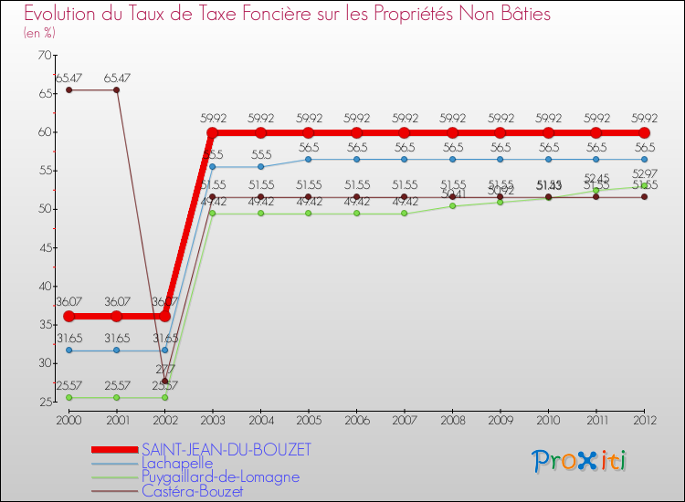 Evolution du taux de la taxe foncière sur les immeubles et terrains non batis pour SAINT-JEAN-DU-BOUZET et les communes proches de 2000 à 2012 Comparaison des taux de la taxe foncière sur les immeubles et terrains non batis pour SAINT-JEAN-DU-BOUZET et les communes voisines de 2000 à 2012