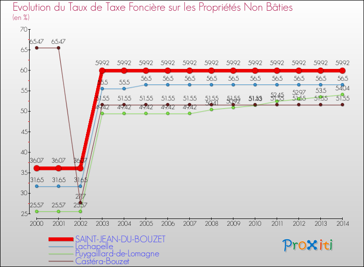Evolution du taux de la taxe foncière sur les immeubles et terrains non batis pour SAINT-JEAN-DU-BOUZET et les communes proches de 2000 à 2014 Comparaison des taux de la taxe foncière sur les immeubles et terrains non batis pour SAINT-JEAN-DU-BOUZET et les communes voisines de 2000 à 2014