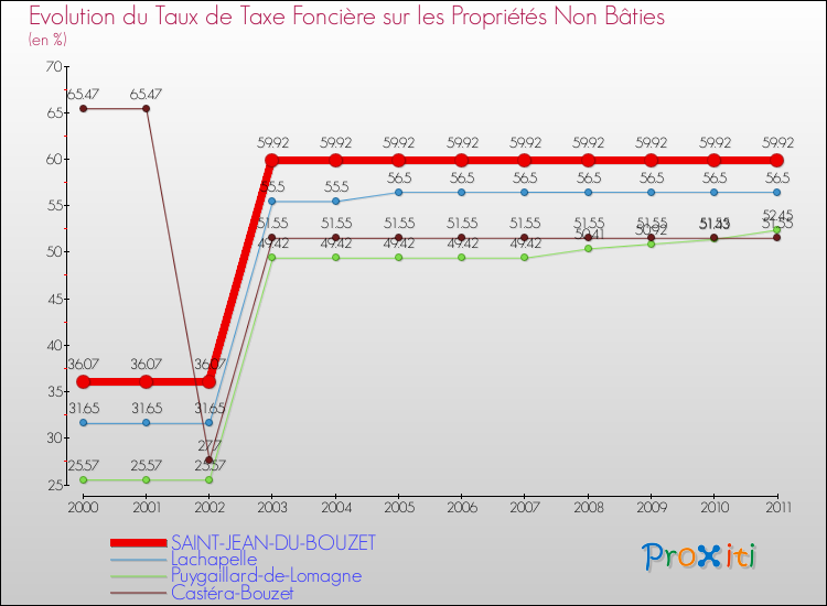 Evolution du taux de la taxe foncière sur les immeubles et terrains non batis pour SAINT-JEAN-DU-BOUZET et les communes proches Comparaison des taux de la taxe foncière sur les immeubles et terrains non batis pour SAINT-JEAN-DU-BOUZET et les communes voisines