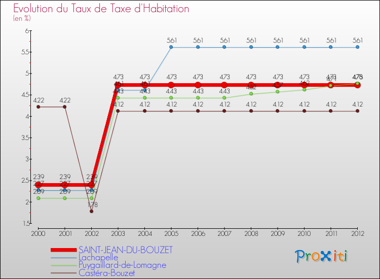Evolution du taux de la taxe d'habitation pour SAINT-JEAN-DU-BOUZET et les communes proches Comparaison des taux de la taxe d'habitation pour SAINT-JEAN-DU-BOUZET et les communes voisines