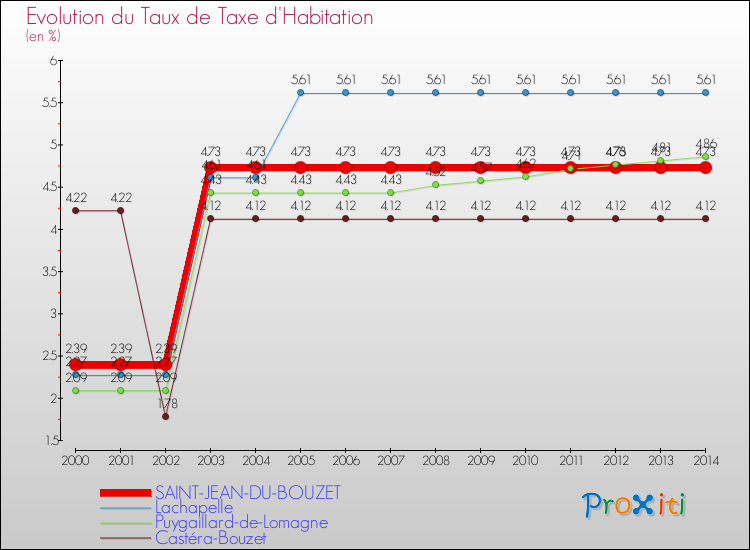 Evolution du taux de la taxe d'habitation pour SAINT-JEAN-DU-BOUZET et les communes proches de 2000 à 2014 Comparaison des taux de la taxe d'habitation pour SAINT-JEAN-DU-BOUZET et les communes voisines de 2000 à 2014