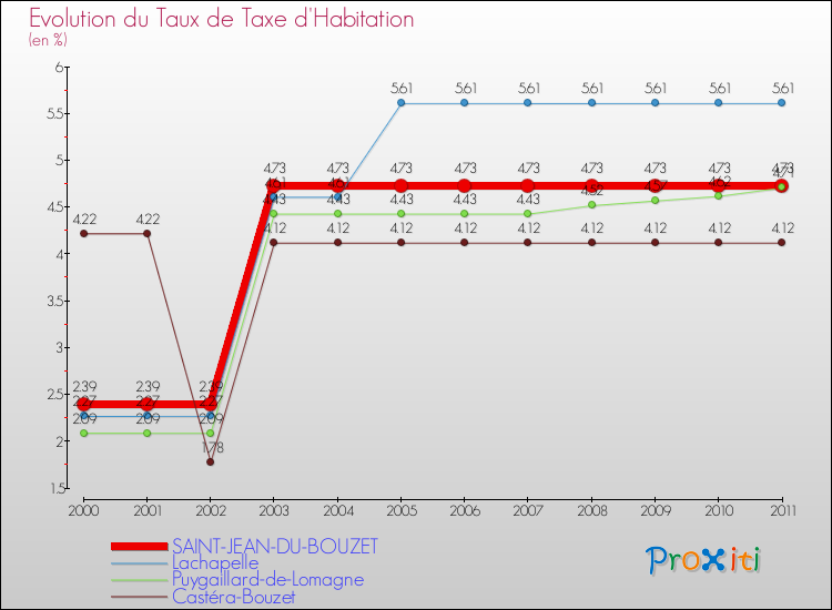 Evolution du taux de la taxe d'habitation pour SAINT-JEAN-DU-BOUZET et les communes proches Comparaison des taux de la taxe d'habitation pour SAINT-JEAN-DU-BOUZET et les communes voisines