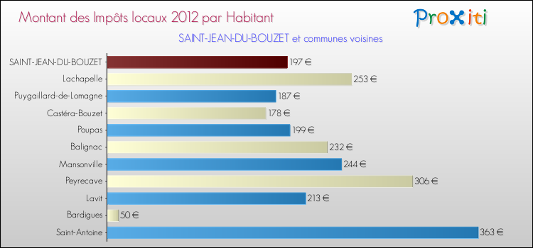 Montant des impôts locaux par Habitant pour SAINT-JEAN-DU-BOUZET et les communes proches Comparaison des impôts locaux par habitant pour SAINT-JEAN-DU-BOUZET et les communes voisines
