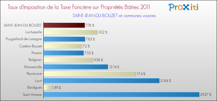 Taux d'imposition de la taxe foncière sur le bati 2011 pour SAINT-JEAN-DU-BOUZET et les communes proches Comparaison des taux d'imposition de la taxe foncière sur le bati 2011 pour SAINT-JEAN-DU-BOUZET et les communes voisines