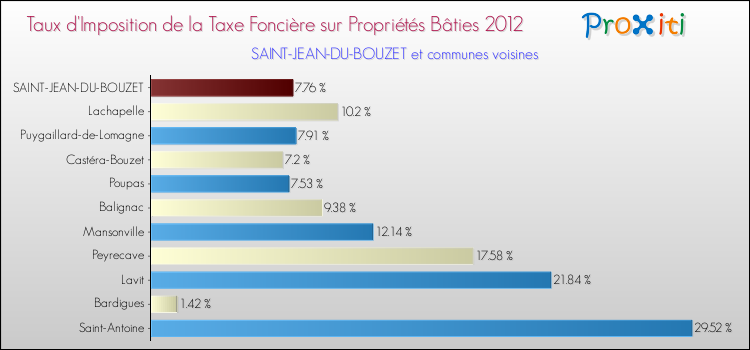 Taux d'imposition de la taxe foncière sur le bati 2012 pour SAINT-JEAN-DU-BOUZET et les communes proches Comparaison des taux d'imposition de la taxe foncière sur le bati 2012 pour SAINT-JEAN-DU-BOUZET et les communes voisines