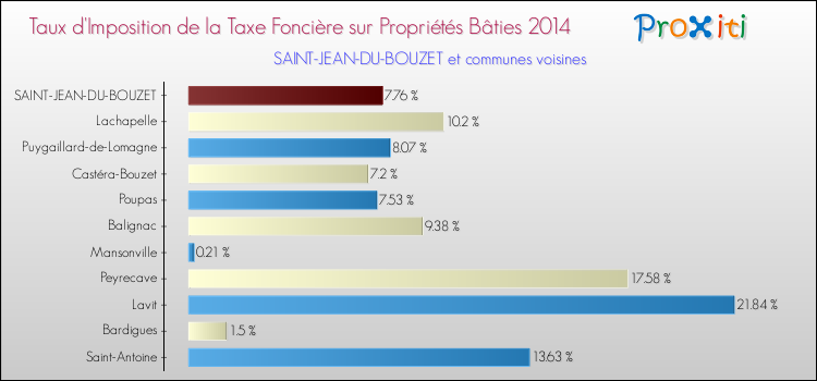 Taux d'imposition de la taxe foncière sur le bati 2014 pour SAINT-JEAN-DU-BOUZET et les communes proches Comparaison des taux d'imposition de la taxe foncière sur le bati 2014 pour SAINT-JEAN-DU-BOUZET et les communes voisines