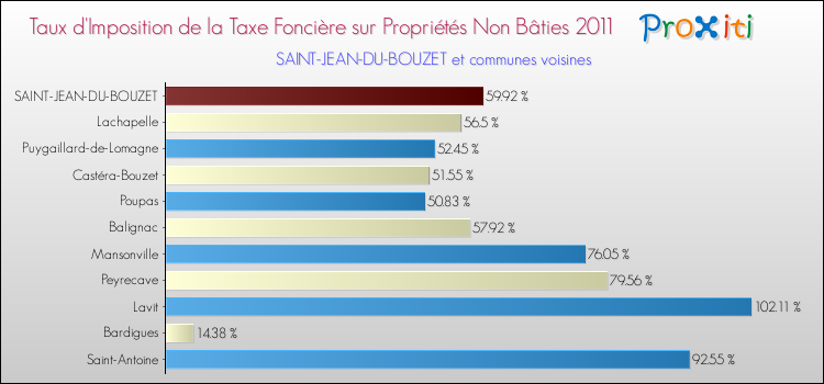Taux d'imposition de la taxe foncière sur les immeubles et terrains non batis 2011 pour SAINT-JEAN-DU-BOUZET et les communes proches Comparaison des taux d'imposition de la taxe foncière sur les immeubles et terrains non batis 2011 pour SAINT-JEAN-DU-BOUZET et les communes voisines