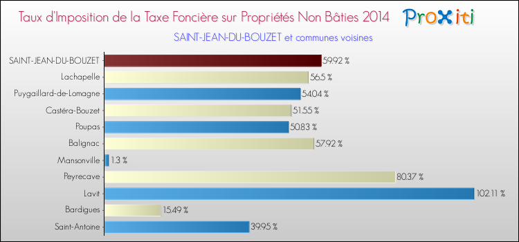 Taux d'imposition de la taxe foncière sur les immeubles et terrains non batis 2014 pour SAINT-JEAN-DU-BOUZET et les communes proches Comparaison des taux d'imposition de la taxe foncière sur les immeubles et terrains non batis 2014 pour SAINT-JEAN-DU-BOUZET et les communes voisines