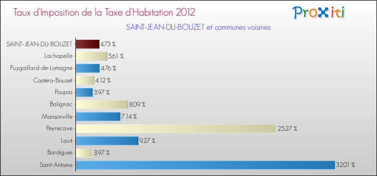 Taux d'imposition de la taxe d'habitation 2012 pour SAINT-JEAN-DU-BOUZET et les communes proches Comparaison des taux d'imposition de la taxe d'habitation 2012 pour SAINT-JEAN-DU-BOUZET et les communes voisines