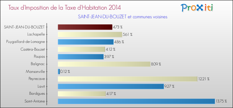 Taux d'imposition de la taxe d'habitation 2014 pour SAINT-JEAN-DU-BOUZET et les communes proches Comparaison des taux d'imposition de la taxe d'habitation 2014 pour SAINT-JEAN-DU-BOUZET et les communes voisines
