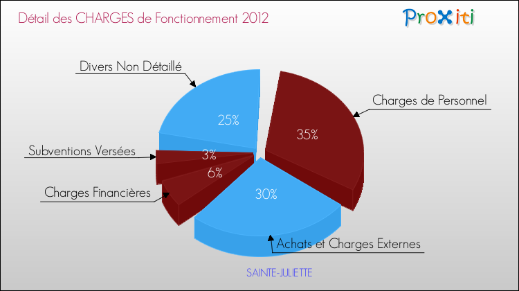 Décomposition des Charges de Fonctionnement 2012 de la commune de SAINTE-JULIETTE Charges de Fonctionnement 2012 pour la commune de SAINTE-JULIETTE