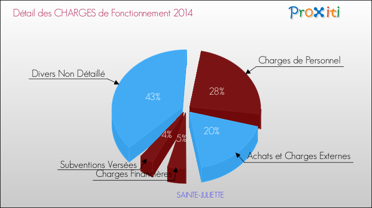 Décomposition des Charges de Fonctionnement 2014 de la commune de SAINTE-JULIETTE Charges de Fonctionnement 2014 pour la commune de SAINTE-JULIETTE