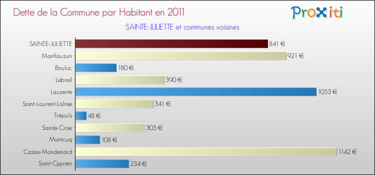 Dette par habitant de la commune en 2011 pour SAINTE-JULIETTE et les communes proches Comparaison de la dette par habitant de la commune en 2011 pour SAINTE-JULIETTE et les communes voisines