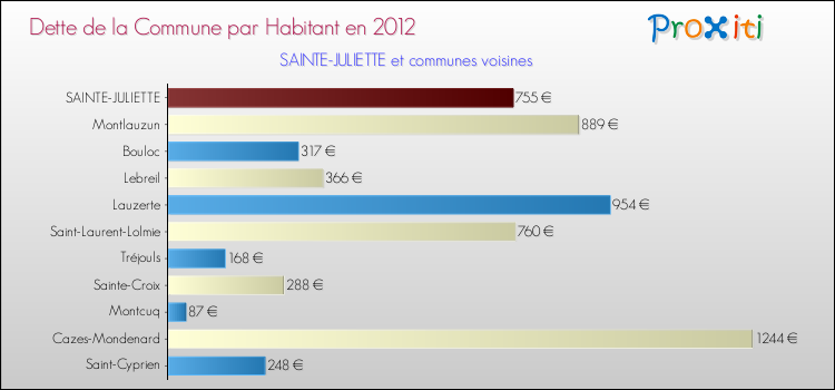 Dette par habitant de la commune en 2012 pour SAINTE-JULIETTE et les communes proches Comparaison de la dette par habitant de la commune en 2012 pour SAINTE-JULIETTE et les communes voisines