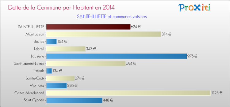 Dette par habitant de la commune en 2014 pour SAINTE-JULIETTE et les communes proches Comparaison de la dette par habitant de la commune en 2014 pour SAINTE-JULIETTE et les communes voisines