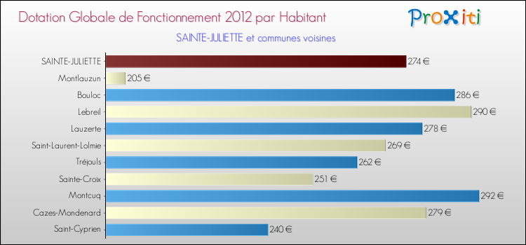 Montant des dotations globales de fonctionnement DGF par Habitant pour SAINTE-JULIETTE et les communes proches Comparaison des des dotations globales de fonctionnement DGF par habitant pour SAINTE-JULIETTE et les communes voisines