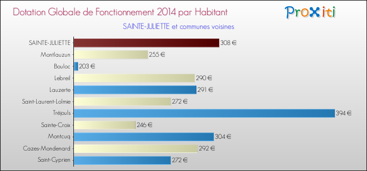 Montant des dotations globales de fonctionnement DGF par Habitant pour SAINTE-JULIETTE et les communes proches en 2014. Comparaison des des dotations globales de fonctionnement DGF par habitant pour SAINTE-JULIETTE et les communes voisines en 2014.