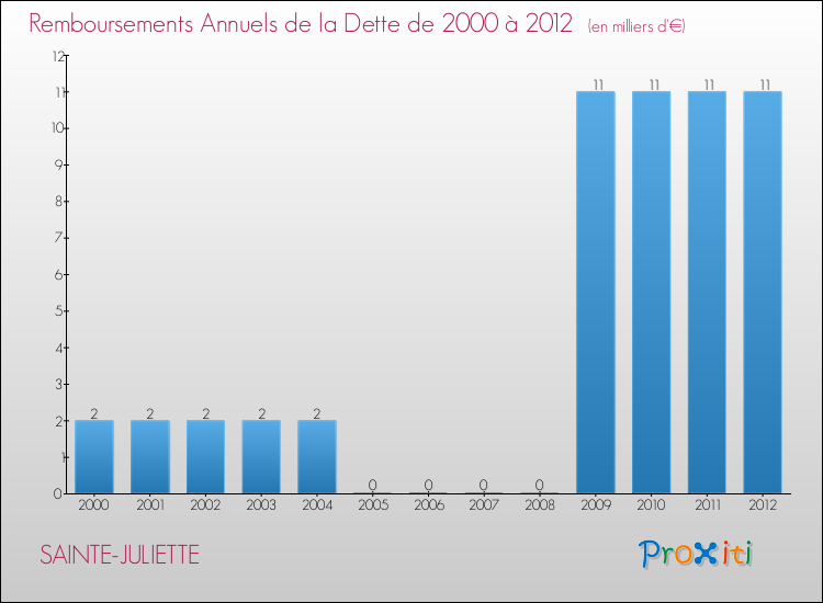 Evolution de l'annuité de la dette pour la commune de SAINTE-JULIETTE de 2000 à 2012 Annuités de la dette pour SAINTE-JULIETTE de 2000 à 2012
