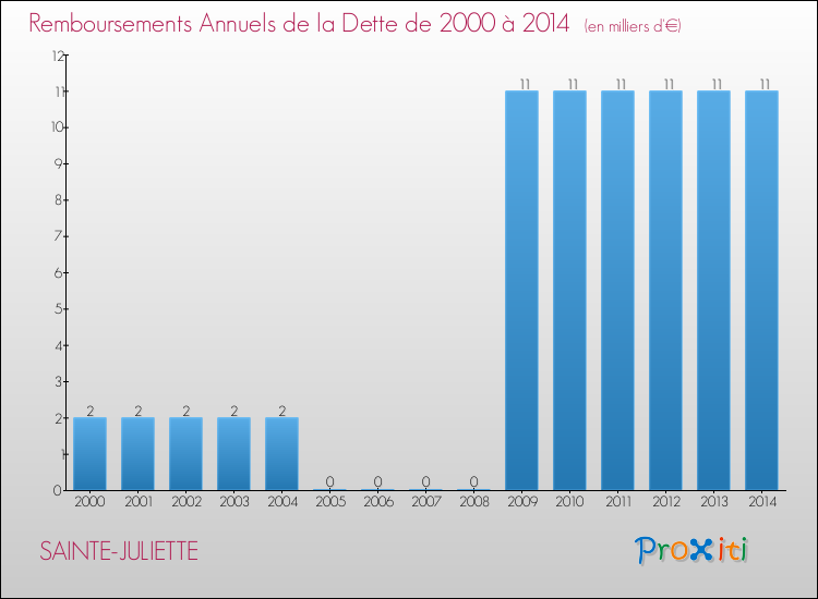 Evolution de l'annuité de la dette pour la commune de SAINTE-JULIETTE de 2000 à 2014 Annuités de la dette pour SAINTE-JULIETTE de 2000 à 2014