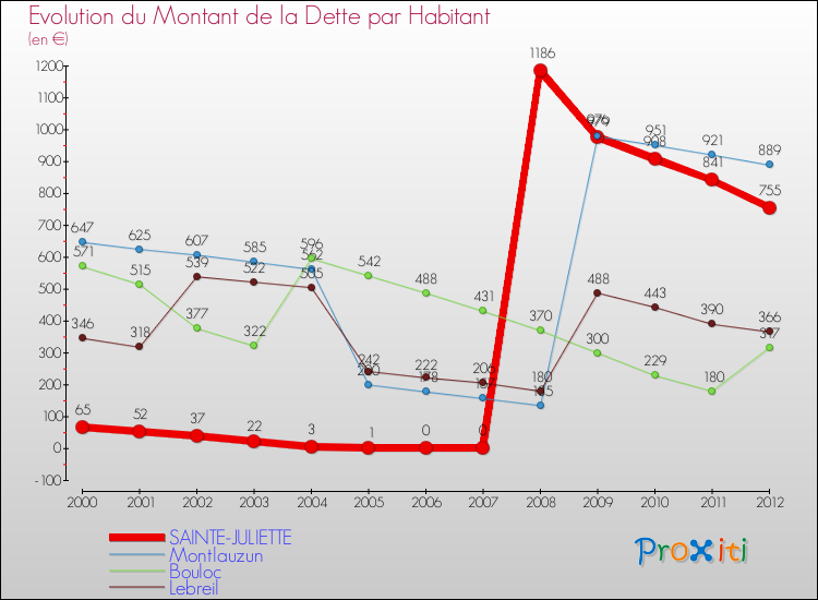Evolution de la dette par habitant pour la commune de SAINTE-JULIETTE et les communes proches de 2000 à 2012 Comparaison de la dette par habitant pour SAINTE-JULIETTE et les communes voisines de 2000 à 2012