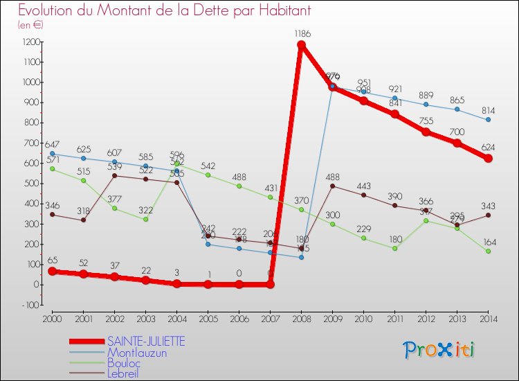 Evolution de la dette par habitant pour la commune de SAINTE-JULIETTE et les communes proches de 2000 à 2014 Comparaison de la dette par habitant pour SAINTE-JULIETTE et les communes voisines de 2000 à 2014