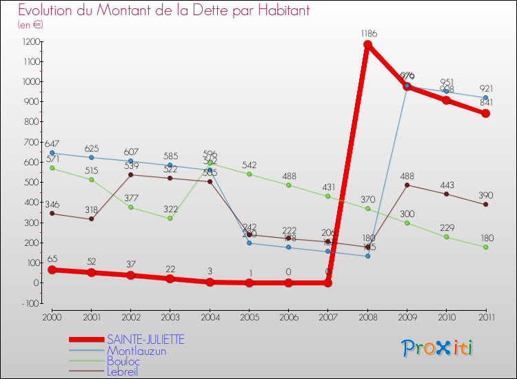 Evolution de la dette par habitant pour la commune de SAINTE-JULIETTE et les communes proches Comparaison de la dette par habitant pour SAINTE-JULIETTE et les communes voisines