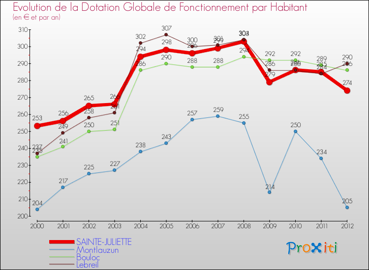 Evolution et montant de la dotation globale de fonctionnement par Habitant pour SAINTE-JULIETTE et les communes proches Comparaison des dotations globales de fonctionnement par habitant pour SAINTE-JULIETTE et les communes voisines