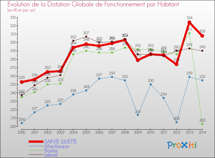 Evolution et montant de la dotation globale de fonctionnement par Habitant pour SAINTE-JULIETTE et les communes proches de 2000 à 2014. Comparaison des dotations globales de fonctionnement par habitant pour SAINTE-JULIETTE et les communes voisines de 2000 à 2014.