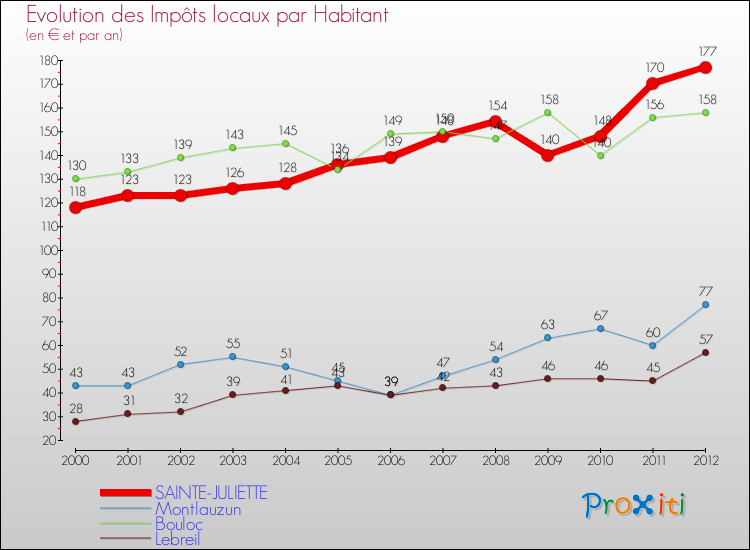Evolution et montant des impôts locaux par Habitant pour SAINTE-JULIETTE et les communes proches Comparaison des impôts locaux par habitant pour SAINTE-JULIETTE et les communes voisines