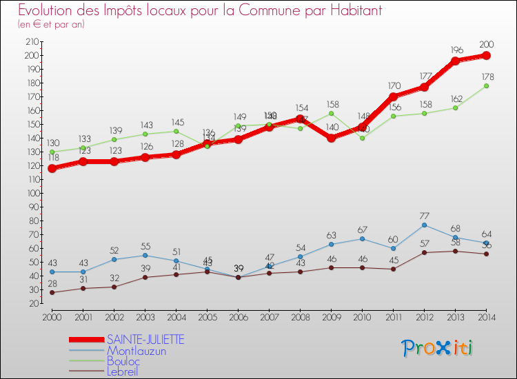 Evolution et montant des impôts locaux par Habitant pour SAINTE-JULIETTE et les communes proches de 2000 à 2014 Comparaison des impôts locaux par habitant pour SAINTE-JULIETTE et les communes voisines de 2000 à 2014